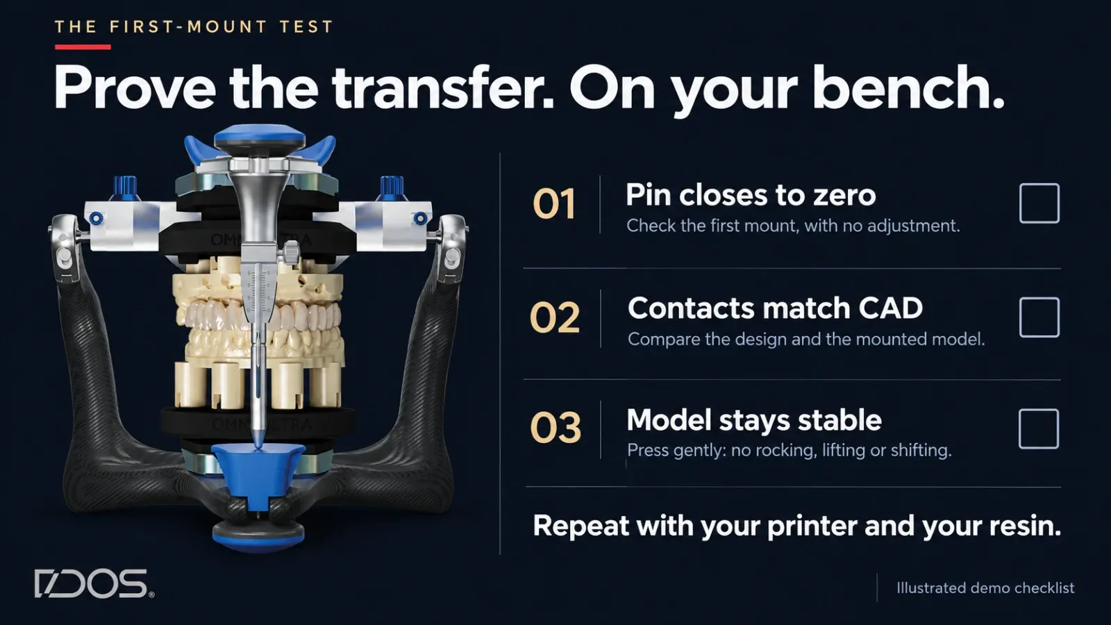 The first-mount test: a printed model mounted on an articulator with the incisal pin closing to zero, beside a three-point checklist: pin closes to zero, contacts match CAD, model stays stable