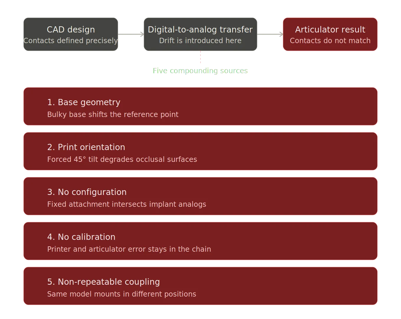 Diagram of the five sources of transfer drift between CAD design and articulator verification: base geometry, print orientation, no configuration, no calibration, non-repeatable coupling